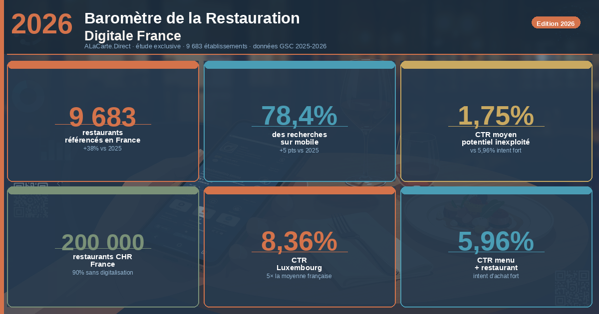 Baromètre de la Restauration Digitale France 2026